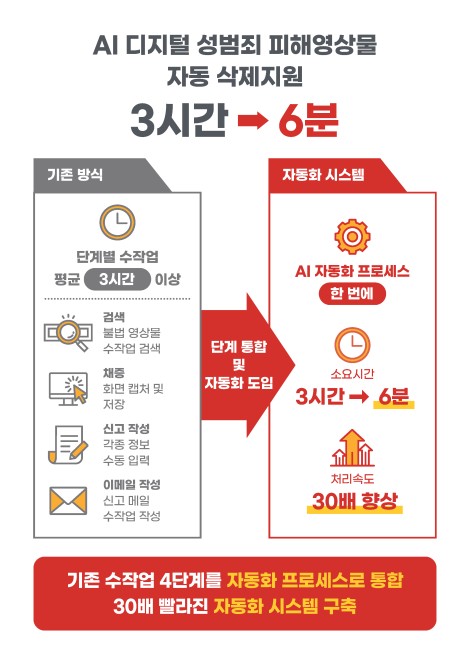 AI디지털 성범죄 피해영상물 자동 삭제 과정./사진=서울시