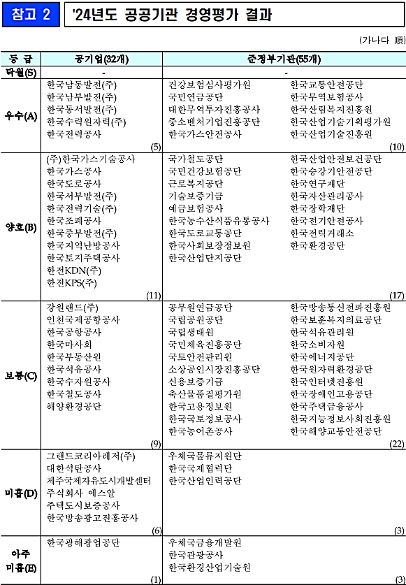 2024년 공공기관 경영평가 결과표./자료=기획재정부