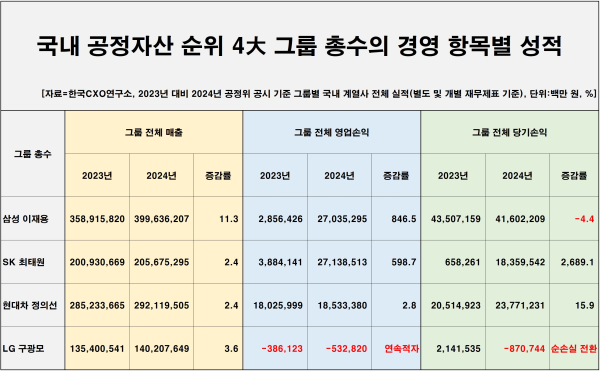 국내 공정자산 순위 4대그룹 총수의 경영 항목별 성적./사진=한국CXO연구소