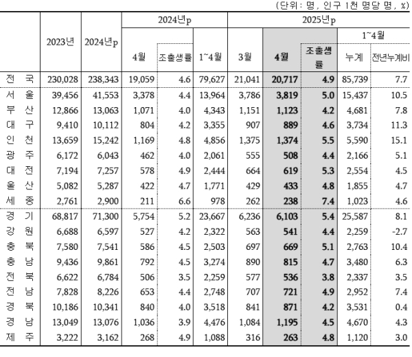 시도별 출생아수./자료=통계청