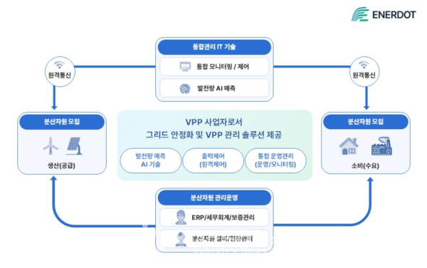 에너닷 'VPP 통합 운영 관리' 구조 [사진=에너닷]