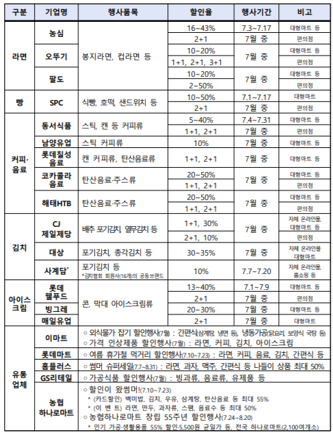 식품·유통업계 할인 행사 품목 및 할인율 표./ 자료=농림축산식품부