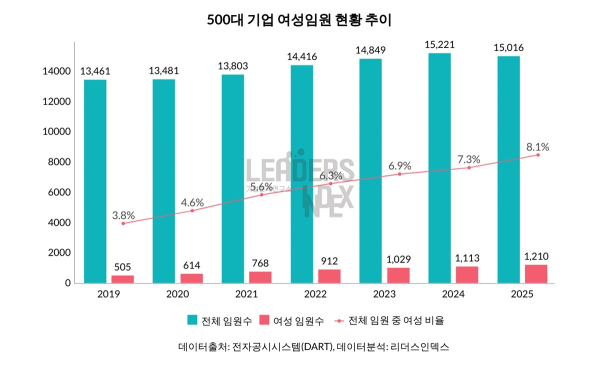 @ 500대 기업 여성 임원 추이. /자료=리더스인덱스