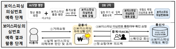 서비스 흐름도. /사진=개인정보보호위원회