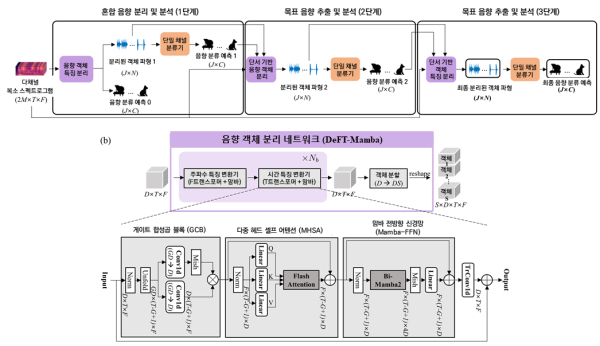 연구진이 개발한 음향의 분리 및 분류 AI 구조 [사진=KAIST]