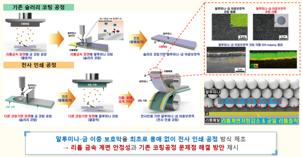 전사 인쇄 알루미나-금 이중 보호막 주요 연구 내용 [자료=한국화학연구원]<br>
