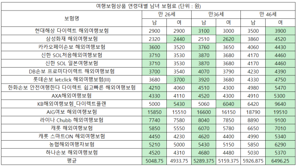 연령별 남여 해외여행보험료 / 표 = 홍윤기 기자, 손해보험협회 공시 참조
