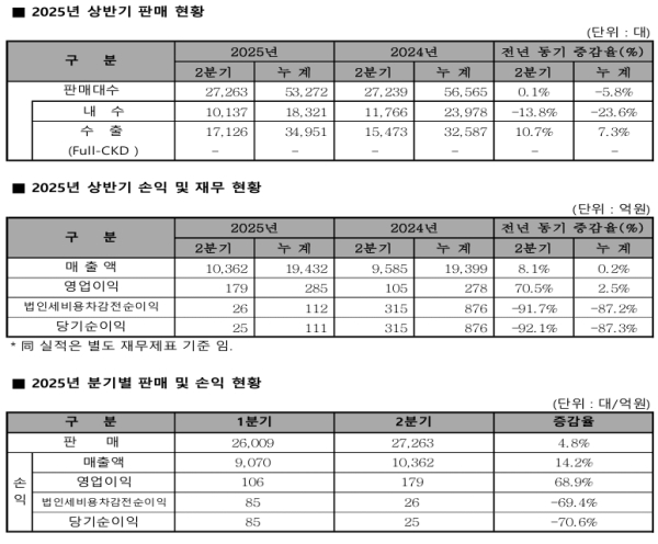 KG모빌리티 2025년 상반기 판매 및 경영 실적 현황표./자료=KG모빌리티