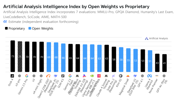 아티피셜 어낼리시스의 인텔리전스 지수 순위(파란색이 오픈 웨이트 모델)./자료=LG
