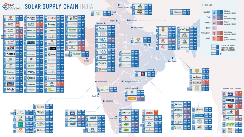 인도의 태양광 공급망 지도 [출처=Sinovoltaics, India Solar Supply Chain Map 2025, 2025.7.]<br>