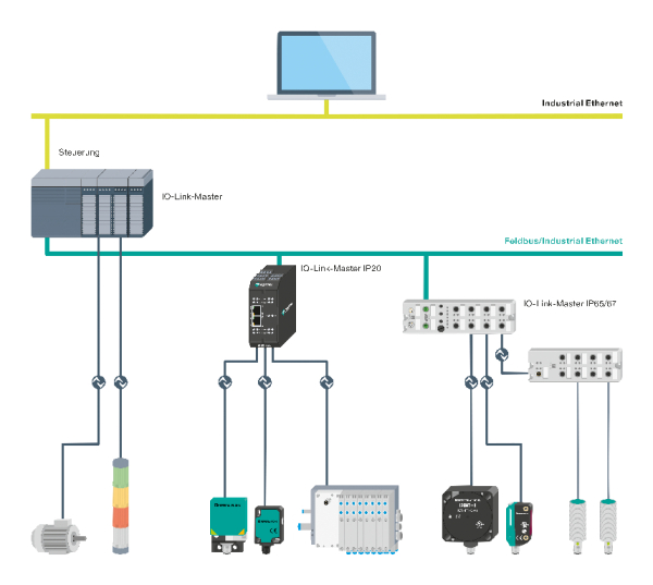IO-LINK 구성도 [사진=페펄앤드푹스]