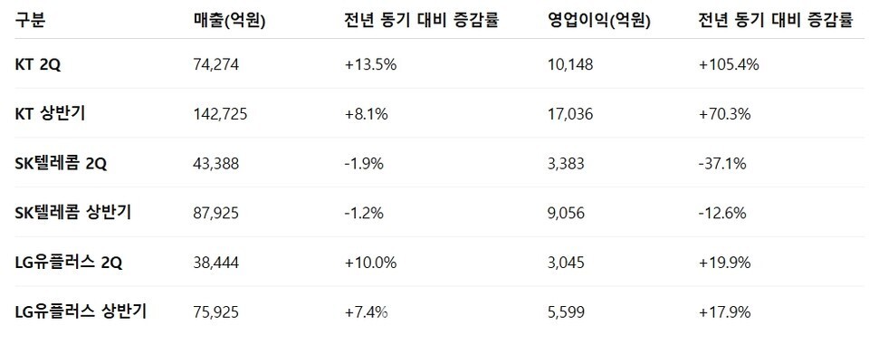 이동통신 3사 올해 2분기 및 상반기 실적표./자료=금융감독원 전자공시시스템