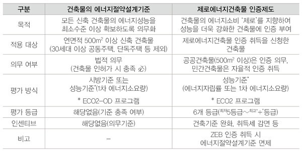 설계기준 및 ZEB 인증제 비교 [자료=국토교통부]