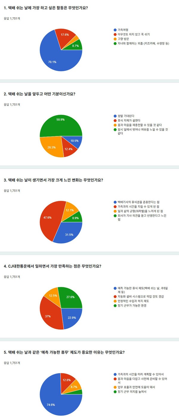 CJ대한통운 소속 택배기사 대상 설문조사 결과./자료=CJ대한통운