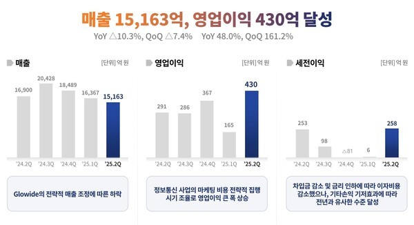 SK네트웍스 2분기 실적./자료=SK네트웍스