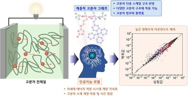 계층적 고분자 그래프를 활용해 복잡한 고분자 구조를 표현하고, 고분자 소재 특성을 예측하는 인공지능 모델./이미지=고려대학교