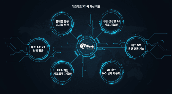 제조업의 전체 밸류체인을 아우르는 통합 AI 기술 스택을 보유하고 있는 이즈파크가 AI 팩토리 전문기업에 선정됐다. [사진=이즈파크]