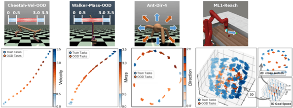 사진 왼쪽부터 Cheetah-Vel-OOD(치타 주행 시뮬레이션), Walker-Mass-OOD(2족 보행자 질량 조절 시뮬레이션), Ant-Dir-4(4족 로봇 방향 전환), ML1-Reach(로봇 팔 목표 지점 도달) 환경에 해당한다. 각 환경은 속도, 질량, 이동 방향, 목표 위치 등 태스크 목적에 따라 1차원부터 3차원까지 서로 다른 잠재 구조를 갖는다. 파란색은 학습에 사용된 태스크(Train Tasks), 빨간색은 훈련 범위를 벗어난 분포 밖 태스크(OOD Tasks)를 나타낸다. 두 분포가 구조적으로 잘 이어져 있는 것을 통해, TAVT 기법이 보지 못한 태스크에 대해서도 효과적으로 구조를 파악하고 일반화할 수 있음을 확인할 수 있다. [자료=UNIST]