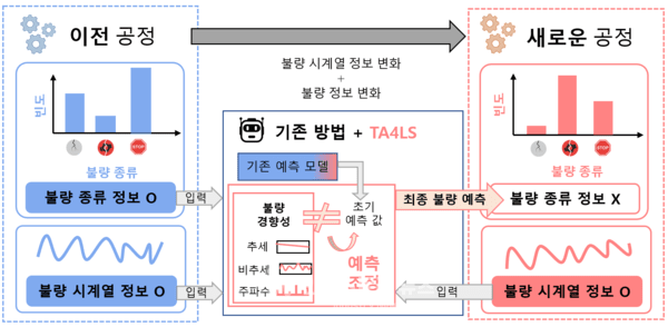 연구팀에서 개발한 TA4LS 기술 개념도 [자료=KAIST]