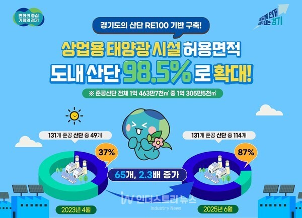 경기도는 산업단지 내 상업용 태양광 재생에너지 시설 설치 허용 면적을 도내 산단의 98.5%까지 확대했다. [사진=경기도]