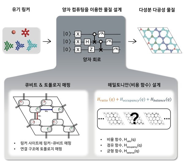 KAIST 김지한 교수 연구팀은 양자 컴퓨팅을 이용한 다성분 다공성 물질을 설계하는 프레임워크를 개발하는 데 성공했다. [사진=KAIST]