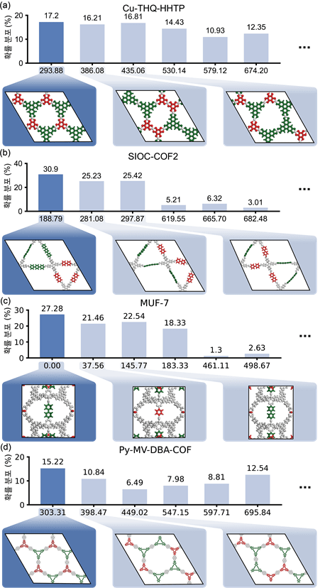 IBM Qiskit의 고전 시뮬레이터를 이용한 VQE 샘플링 결과와 해당 구성을 재현한 구조가 동일하다는 점을 밝혀내 ‘실제로도 잘 작동한다‘는 가능성을 보여줬다. [사진=KAIST]
