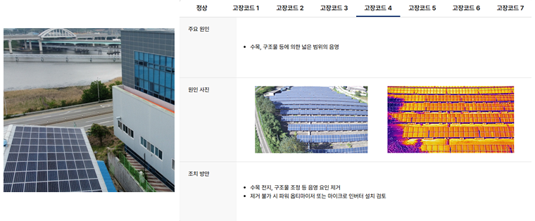 AI고장진단 기술을 활용해 음영으로 인한 발전 저하를 진단한 모습 [사진=제이케이코어]