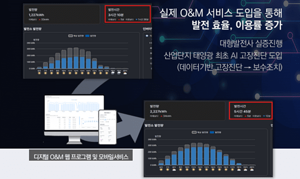 제이케이코어의 AI에너지 디지털 O&M 도입효과 [사진=제이케이코어]