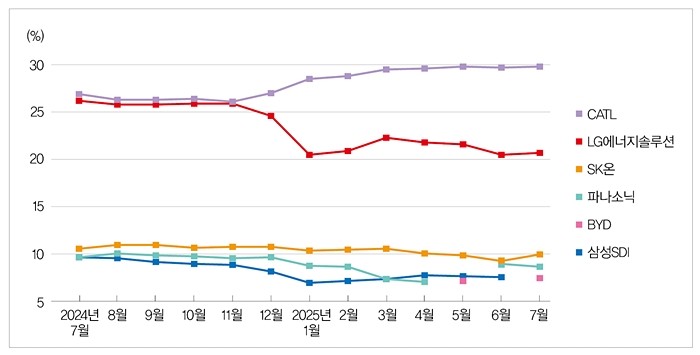 2024년 7월~2025년 7월 중국 제외 글로벌 전기차용 배터리 사용량 ‘톱5 기업’ 시장점유율 추이 [자료=SNE리서치, 인더스트리뉴스 재가공]