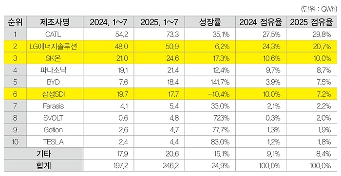 중국시장 제외 2025년 1~7월 글로벌 전기차용 배터리 사용량 순위 [자료=SNE리서치]