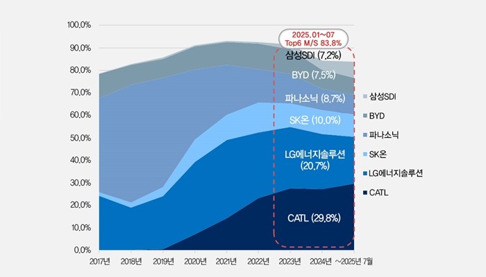 중국 제외 글로벌 전기차용 배터리 설치 동향 [자료=SNE리서치]