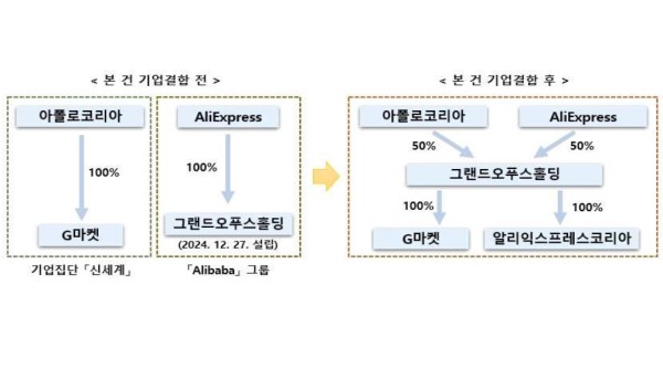 신세계-알리 기업결합 전후 지분변화./자료=공정거래위원회