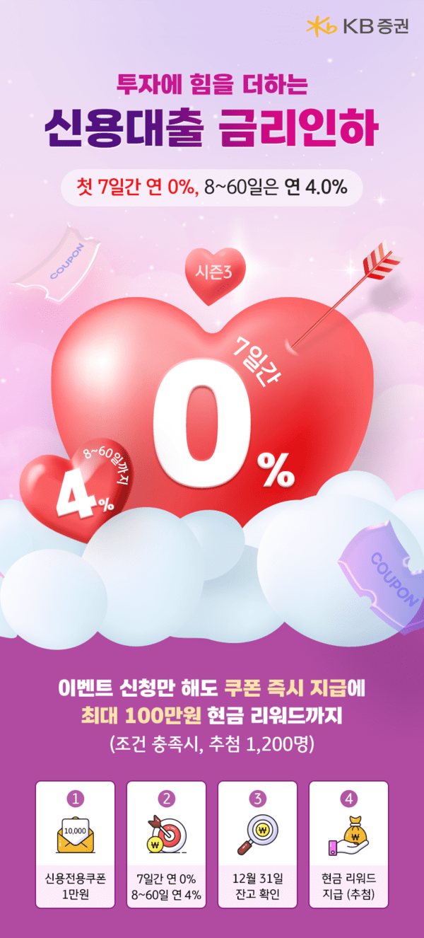 KB증권은 오는 12월 12일까지 신용대출 신규 및 휴면 고객을 대상으로 ‘투자에 힘을 더하는 신용대출 금리인하 시즌3’ 이벤트를 실시하기로 했다. / 사진 = KB증권