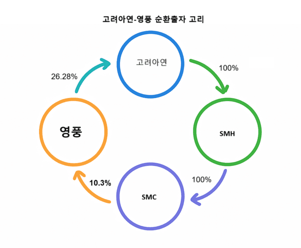 고려아연이 2025년 3월 경영권 방어를 위해 완성한 순환출자 고리. 고려아연-영풍-SMH-SMC-영풍으로 이어진다./