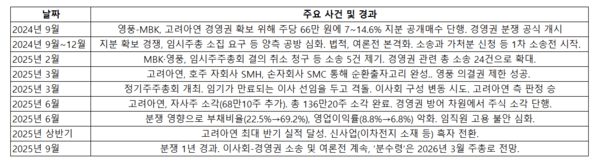 고려아연-영풍 경영권 분쟁 1년 타임라인./