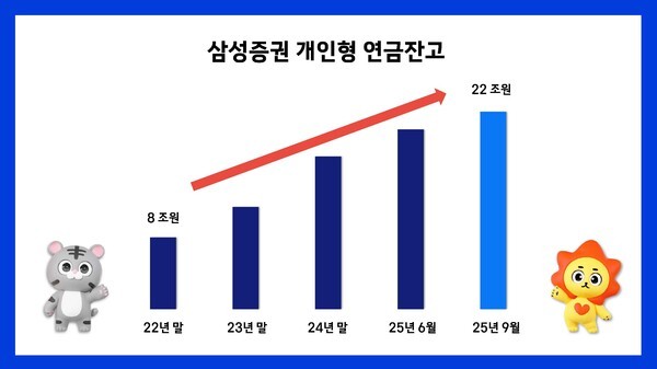 삼성증권의 개인형 연금잔고 성장 그래프. / 사진 = 삼성증권