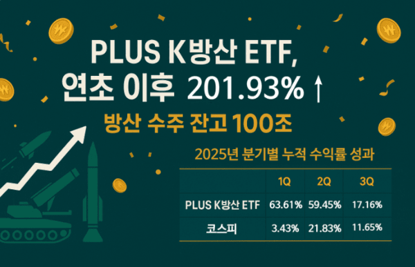 한화자산운용의 ‘PLUS K방산’ ETF(상장지수펀드)가 8월 일시 조정을 거쳐 9월 성과를 회복하며 장기 성장 모멘텀을 재확인 했다. / 사진 = 한화자산운용