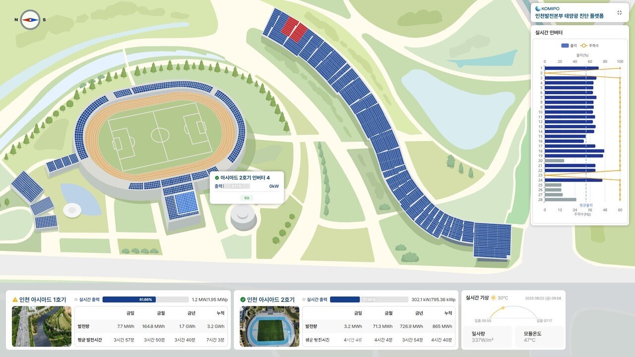 인천아시아드주경기장 태양광발전소의 ‘AI 태양광 고장진단 플랫폼’ 대시보드 화면 [사진=제이케이코어]