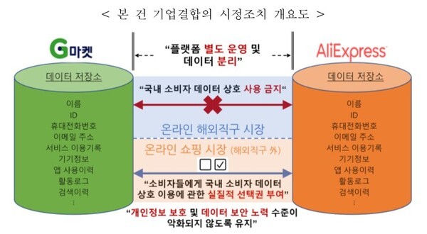 G마켓-알리 기업결합의 시정조치 개요도./인포그래픽=공정거래위원회