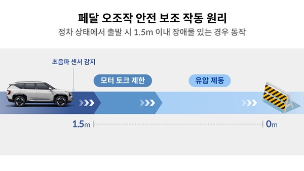 페달 오조작 안전 보조 작동 원리./인포그래픽=현대자동차