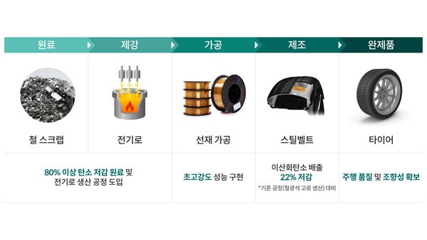 탄소 저감 타이어 스틸벨트 제조공정./이미지=현대자동차