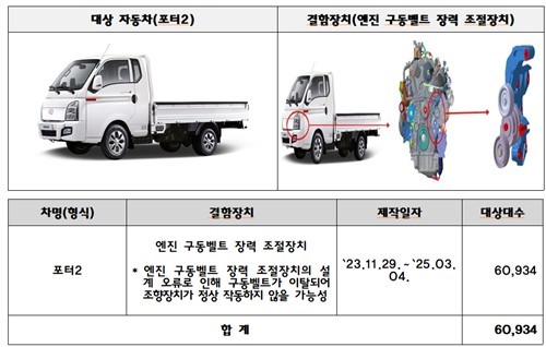 리콜 대상 차량인 현대자동차 포터2./자료=국토교통부