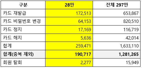 사이버 침해 사고 관련 고객 보호조치 현황 (9월 1일~23일 18시 누적 / 단위: 명./ 자료 = 롯데카드