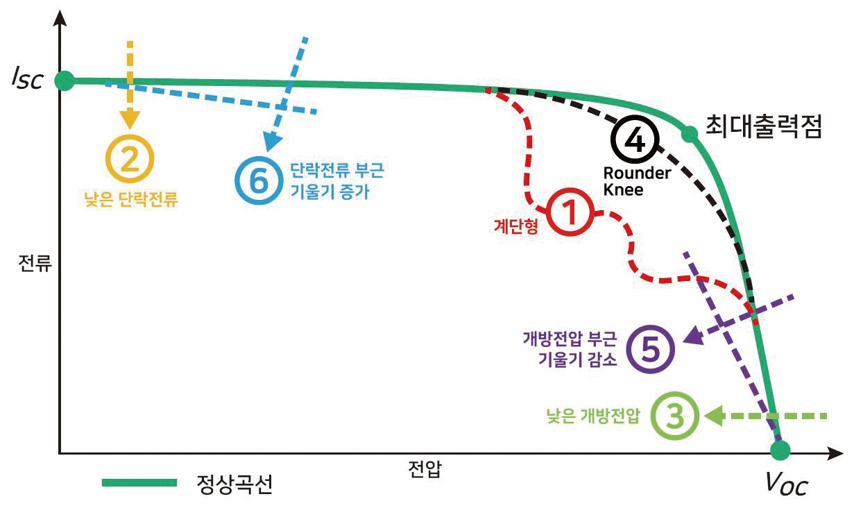 I-V 커브를 단순 측정만 하는 경쟁 제품에 비해 네오메즈의 ‘PV MASTER’는 국내 및 국제 규격(KS C IEC 62446-1) 기준에 따라 과 같이 여섯 가지 유형으로 분류하고, 자동으로 진단까지 내려준다. [사진=네오메즈]