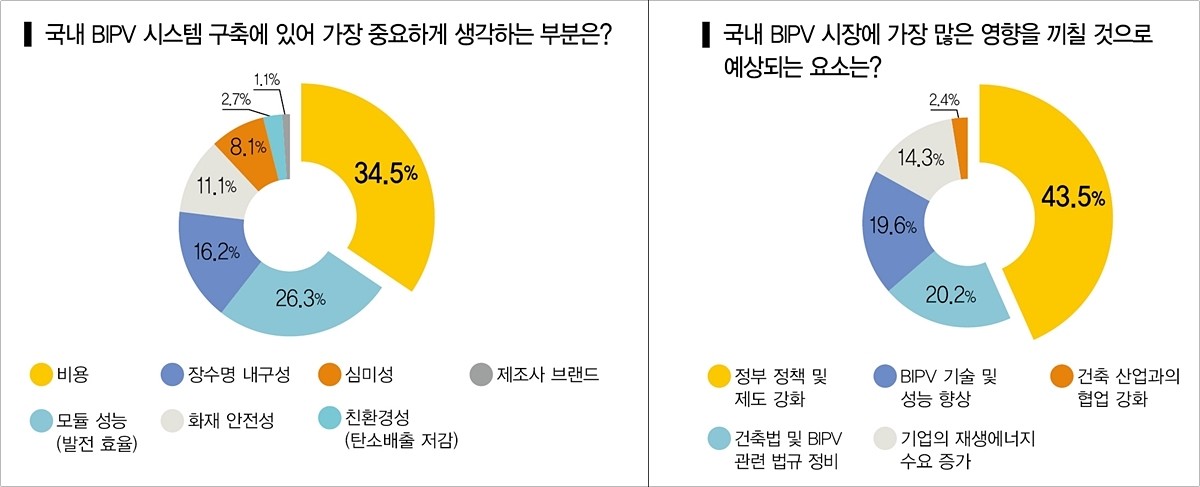 국내 BIPV 시스템 구축에 있어 가장 중요하게 생각하는 부분(좌), 국내 BIPV 시장에 가장 많은 영향을 끼칠 것으로 예상되는 요소(우) [자료=인더스트리뉴스]