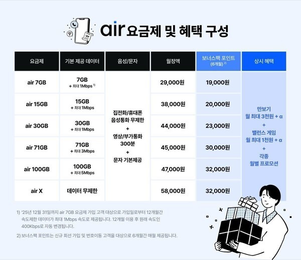 에어는 6개 구간으로만 이뤄진 심플한 요금제와 꼭 필요한 핵심 기능만을 담아 통신 미니멀리즘을 구현한 서비스다./자료=SK텔레콤<br>