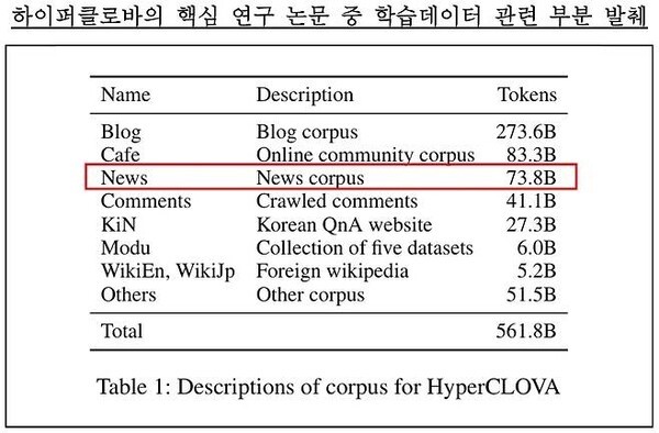 한국방송협회가 공개한 하이퍼클로바 핵심 연구 논문 중 학습데이터 부분 발췌. /자료=최수진 의원실<br>