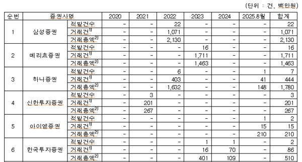 2020년～2025년 8월까지 상위 증권사 차명계좌 사용 적발 내역./&nbsp; 자료 = 추경호 국민의힘 의원실<br>