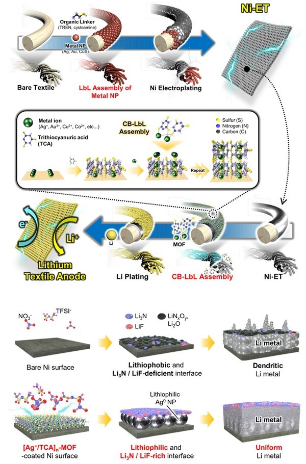 배위결합 기반 층상자기조립(CB-LbL) 공정을 통해 니켈 전기도금된 폴리에스터 섬유 집전체 위에 은 이온과 트리티오시아누르산(TCA)를 교대로 적층해 형성된 초박막 MOF 다층막의 모식도./자료=고려대학교
