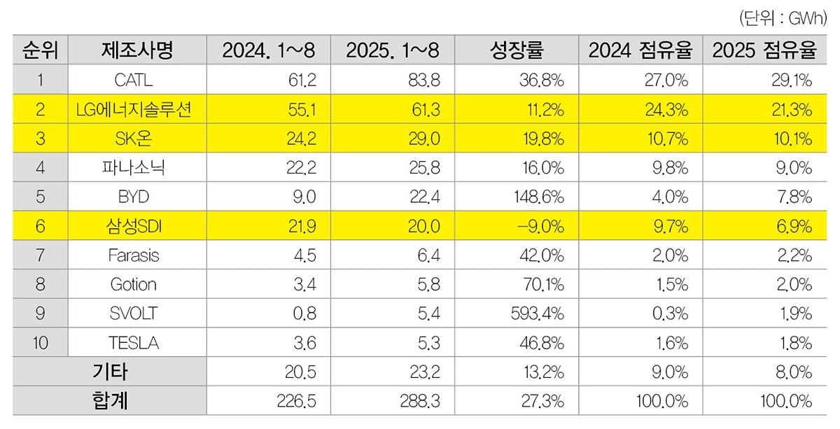 중국시장 제외 2025년 1~8월 글로벌 전기차용 배터리 사용량 순위 [자료=SNE리서치]<br>